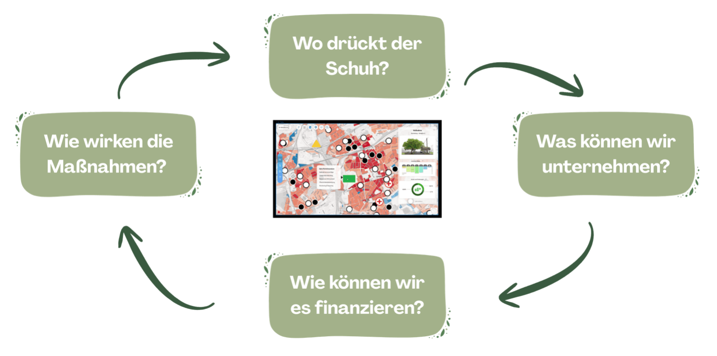 KomAdapt, Pilotierung mit Kommunen aus Nordrhein-Westfalen, Ansicht